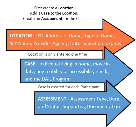 Diagram of DAIL Housing Portal flow - Location, Case, Assessment